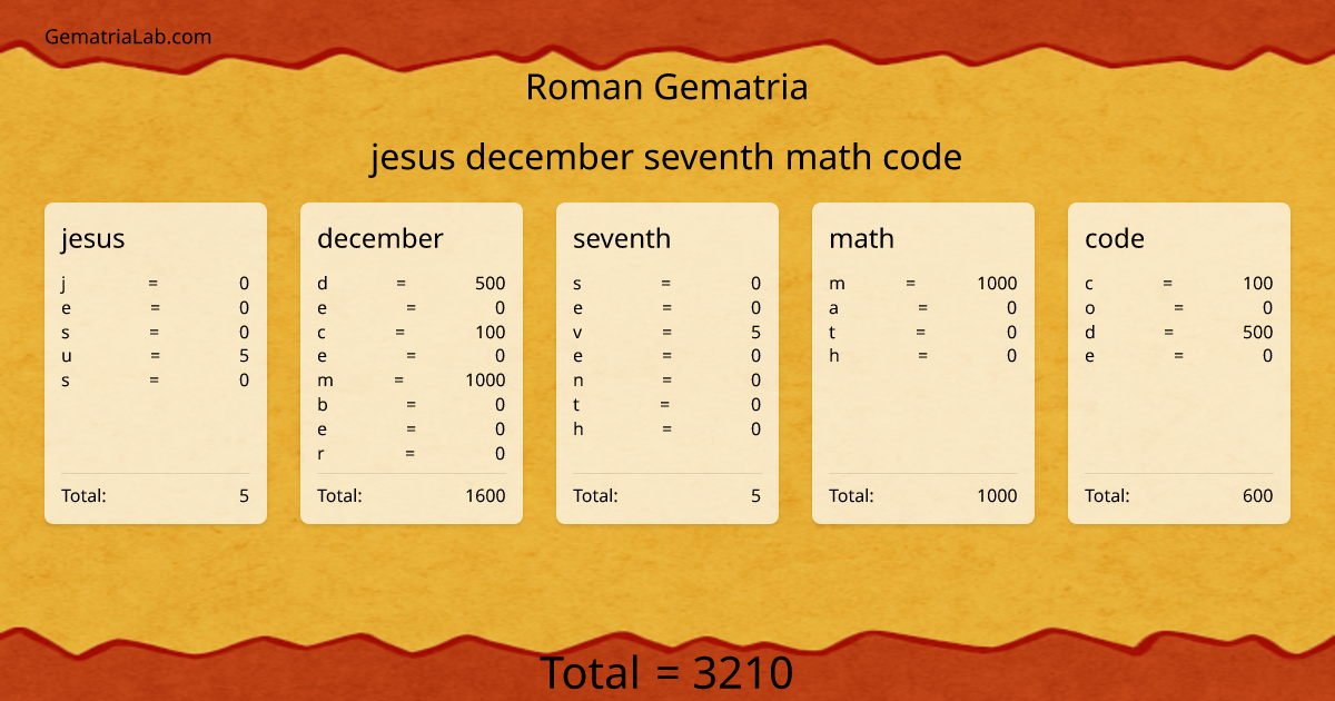 jesus december seventh math code in roman Gematria